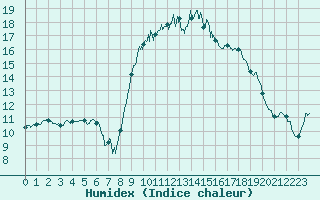 Courbe de l'humidex pour Solenzara - Base arienne (2B)