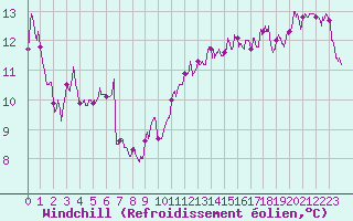 Courbe du refroidissement olien pour Cap Bar (66)