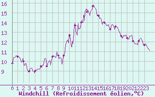 Courbe du refroidissement olien pour Ste (34)