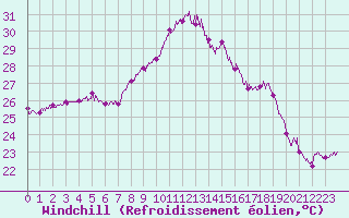 Courbe du refroidissement olien pour Calvi (2B)