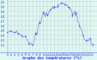 Courbe de tempratures pour Marseille - Vaudrans (13)