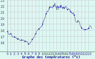 Courbe de tempratures pour Ile du Levant (83)