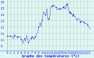 Courbe de tempratures pour Pointe du Raz (29)