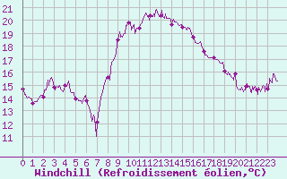 Courbe du refroidissement olien pour Porto-Vecchio (2A)