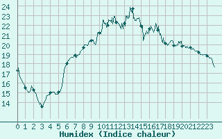 Courbe de l'humidex pour Bergerac (24)