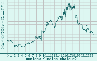 Courbe de l'humidex pour Ile Rousse (2B)