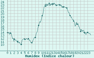 Courbe de l'humidex pour Bastia (2B)