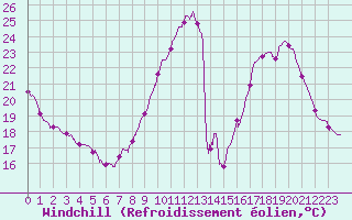 Courbe du refroidissement olien pour Limoges (87)