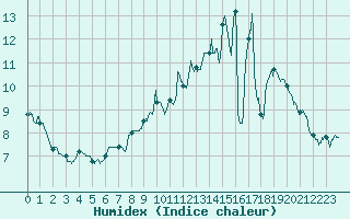 Courbe de l'humidex pour Mende - Chabrits (48)