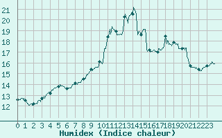 Courbe de l'humidex pour Lyon - Saint-Exupry (69)