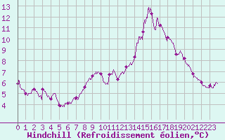 Courbe du refroidissement olien pour Chlons-en-Champagne (51)
