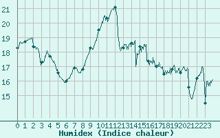 Courbe de l'humidex pour Pointe de Chassiron (17)
