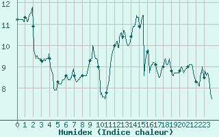 Courbe de l'humidex pour Angers-Beaucouz (49)