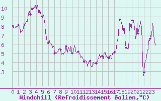Courbe du refroidissement olien pour Montmlian (73)