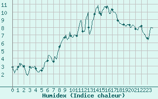 Courbe de l'humidex pour Lorient (56)