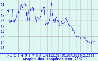 Courbe de tempratures pour Ile Rousse (2B)