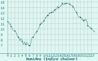 Courbe de l'humidex pour Montlimar (26)