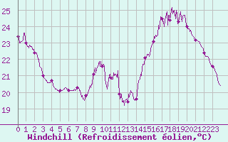 Courbe du refroidissement olien pour Istres (13)