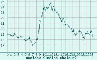 Courbe de l'humidex pour Cap Corse (2B)