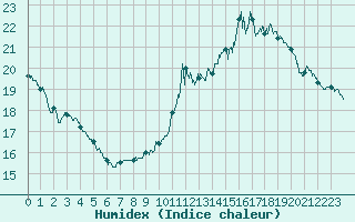 Courbe de l'humidex pour Montauban (82)