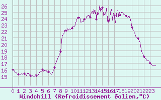 Courbe du refroidissement olien pour Chteau-Chinon (58)