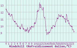 Courbe du refroidissement olien pour Orly (91)