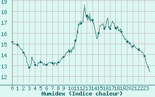 Courbe de l'humidex pour Clermont-Ferrand (63)