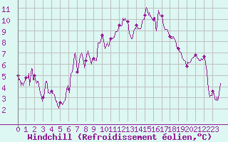 Courbe du refroidissement olien pour Pau (64)