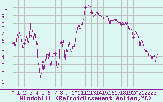 Courbe du refroidissement olien pour Nancy - Essey (54)