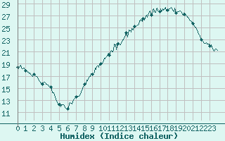 Courbe de l'humidex pour Blois (41)