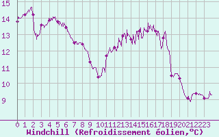 Courbe du refroidissement olien pour Ploudalmezeau (29)