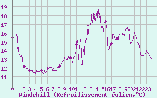 Courbe du refroidissement olien pour Caen (14)