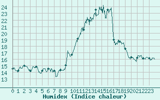 Courbe de l'humidex pour Rodez (12)