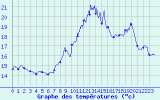 Courbe de tempratures pour Ile du Levant (83)