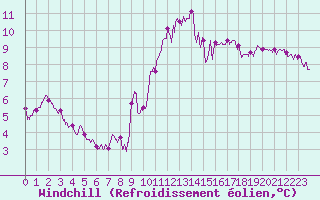 Courbe du refroidissement olien pour Pontoise - Cormeilles (95)