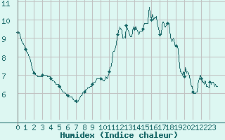 Courbe de l'humidex pour Charleville-Mzires (08)