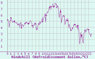 Courbe du refroidissement olien pour Ouessant (29)