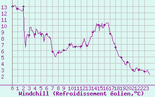 Courbe du refroidissement olien pour Istres (13)