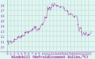 Courbe du refroidissement olien pour Toulouse-Francazal (31)