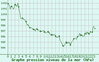 Courbe de la pression atmosphrique pour Muret (31)