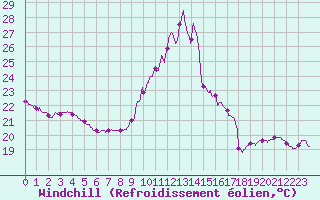 Courbe du refroidissement olien pour Vannes-Sn (56)