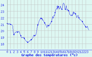 Courbe de tempratures pour Roissy (95)