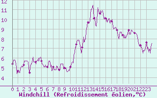 Courbe du refroidissement olien pour Magnanville (78)