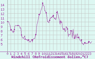 Courbe du refroidissement olien pour Formigures (66)