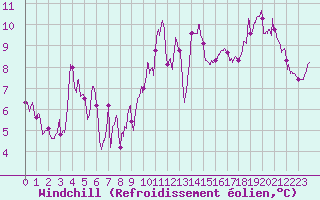 Courbe du refroidissement olien pour Ile Rousse (2B)