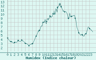 Courbe de l'humidex pour Rouen (76)