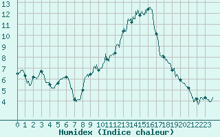 Courbe de l'humidex pour Orange (84)