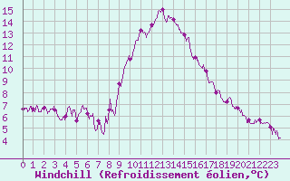 Courbe du refroidissement olien pour Belfort-Dorans (90)
