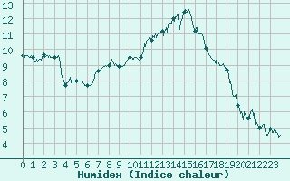 Courbe de l'humidex pour Le Havre - Octeville (76)