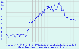 Courbe de tempratures pour Chamrousse - Le Recoin (38)